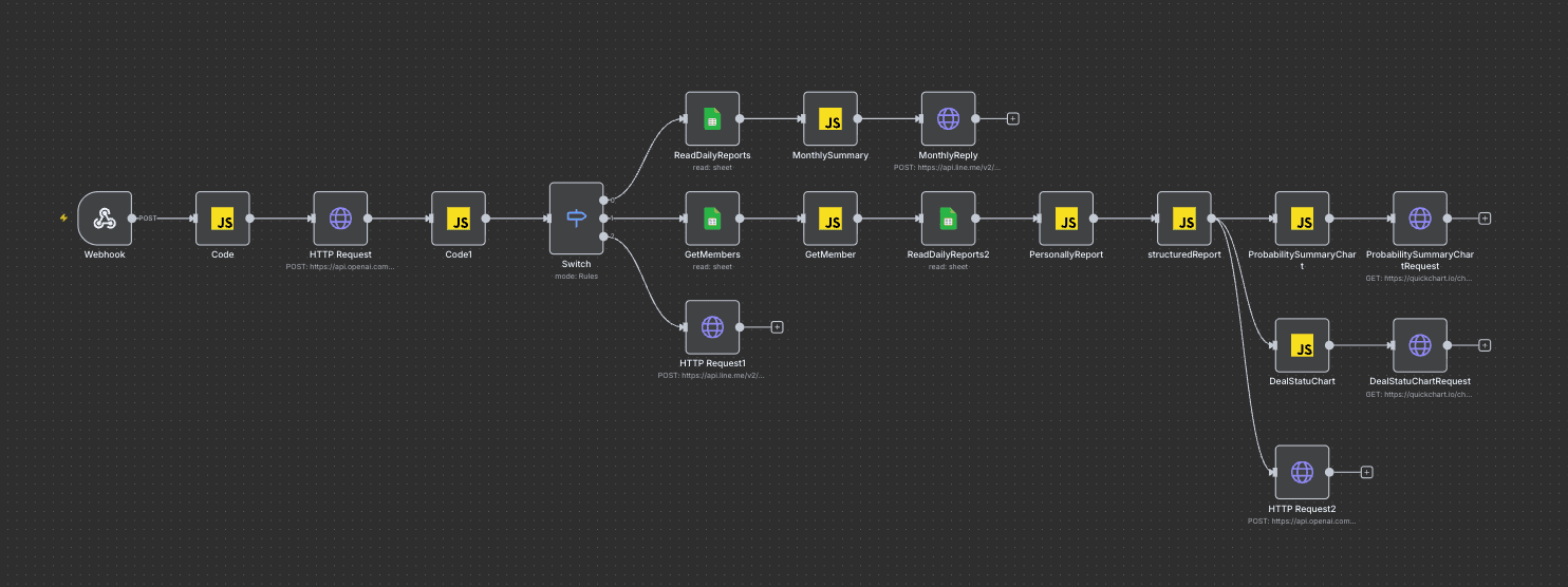 n8nワークフロー例:リアルタイム営業ダッシュボード on LINE