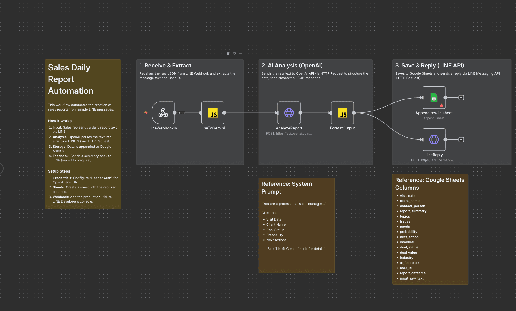 n8nワークフロー例:Sales Daily Report Automation